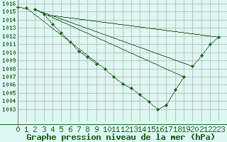 Courbe de la pression atmosphrique pour Rmering-ls-Puttelange (57)