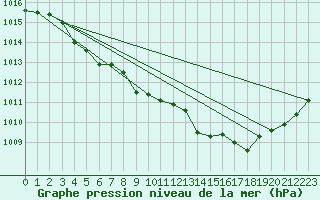 Courbe de la pression atmosphrique pour Saint-Auban (04)