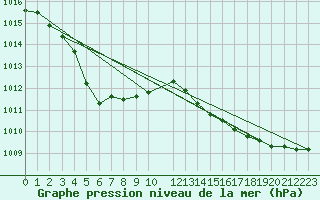 Courbe de la pression atmosphrique pour Courcelles (Be)