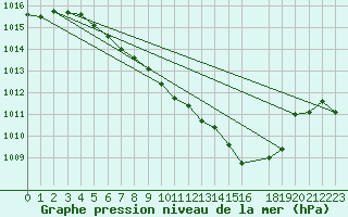 Courbe de la pression atmosphrique pour Hallhaaxaasen