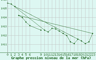 Courbe de la pression atmosphrique pour Pordic (22)