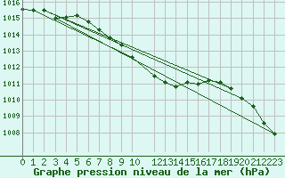 Courbe de la pression atmosphrique pour Dividalen II