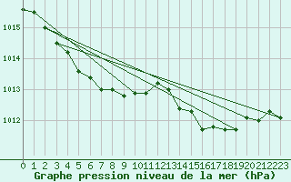 Courbe de la pression atmosphrique pour Lussat (23)