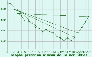 Courbe de la pression atmosphrique pour Saint-Quentin (02)