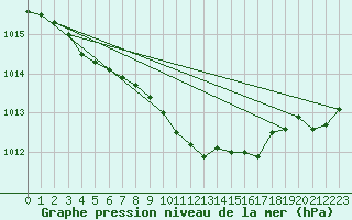 Courbe de la pression atmosphrique pour Lakatraesk