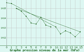 Courbe de la pression atmosphrique pour Havinnes (Be)