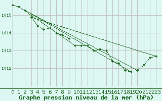 Courbe de la pression atmosphrique pour Sirdal-Sinnes