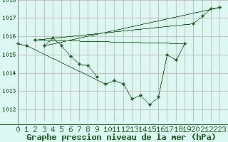 Courbe de la pression atmosphrique pour Aigle (Sw)