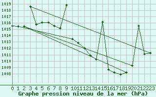 Courbe de la pression atmosphrique pour Madridejos