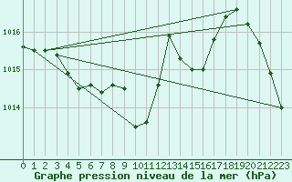 Courbe de la pression atmosphrique pour Fahy (Sw)