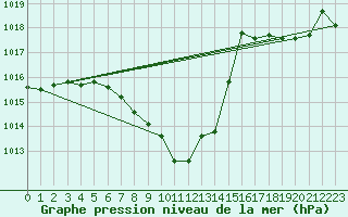 Courbe de la pression atmosphrique pour Koetschach / Mauthen