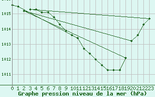 Courbe de la pression atmosphrique pour Leibnitz