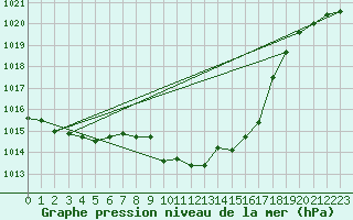 Courbe de la pression atmosphrique pour Mhling