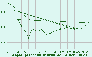 Courbe de la pression atmosphrique pour Lamballe (22)