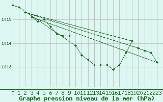 Courbe de la pression atmosphrique pour Skriveri