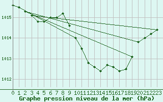 Courbe de la pression atmosphrique pour Dourbes (Be)