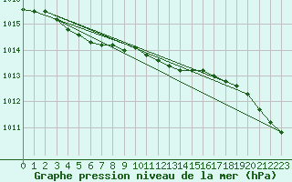 Courbe de la pression atmosphrique pour Virtsu