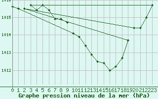 Courbe de la pression atmosphrique pour Constance (All)