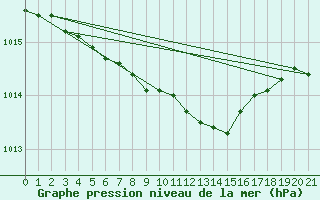 Courbe de la pression atmosphrique pour Phippsoya