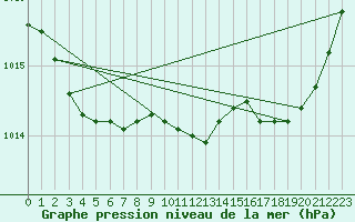 Courbe de la pression atmosphrique pour Lamballe (22)