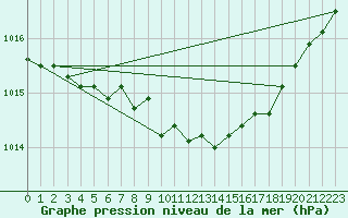 Courbe de la pression atmosphrique pour Essen