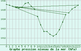 Courbe de la pression atmosphrique pour Novo Mesto