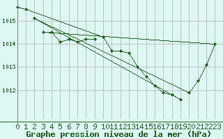 Courbe de la pression atmosphrique pour Als (30)