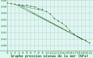 Courbe de la pression atmosphrique pour Goldberg