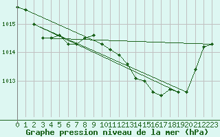 Courbe de la pression atmosphrique pour Nmes - Garons (30)
