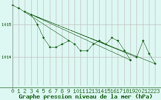 Courbe de la pression atmosphrique pour Besn (44)