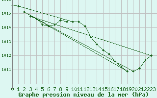 Courbe de la pression atmosphrique pour Herbault (41)