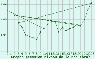 Courbe de la pression atmosphrique pour Ploeren (56)