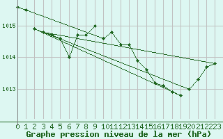 Courbe de la pression atmosphrique pour Le Mesnil-Esnard (76)