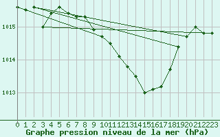 Courbe de la pression atmosphrique pour Nyon-Changins (Sw)