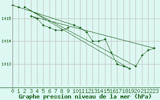 Courbe de la pression atmosphrique pour Cap Corse (2B)