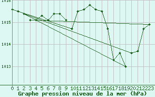 Courbe de la pression atmosphrique pour Gourdon (46)