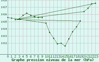 Courbe de la pression atmosphrique pour Cevio (Sw)