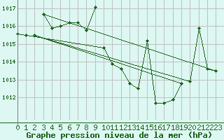 Courbe de la pression atmosphrique pour Calanda