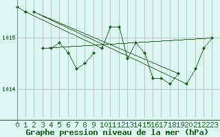 Courbe de la pression atmosphrique pour Blus (40)