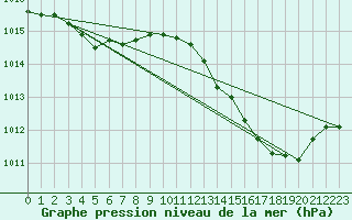 Courbe de la pression atmosphrique pour Lagarrigue (81)