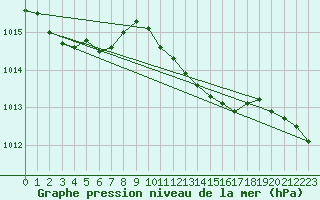 Courbe de la pression atmosphrique pour Angermuende