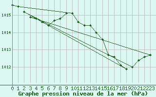 Courbe de la pression atmosphrique pour Sandillon (45)