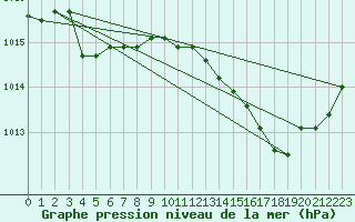 Courbe de la pression atmosphrique pour Lille (59)