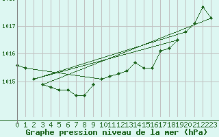 Courbe de la pression atmosphrique pour Alberschwende