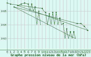 Courbe de la pression atmosphrique pour Connaught Airport