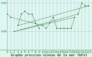 Courbe de la pression atmosphrique pour Calvi (2B)