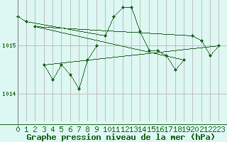 Courbe de la pression atmosphrique pour Quimperl (29)