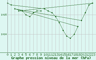 Courbe de la pression atmosphrique pour Dundrennan