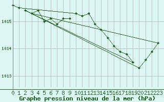 Courbe de la pression atmosphrique pour Laval (53)