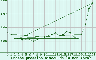 Courbe de la pression atmosphrique pour Calvi (2B)